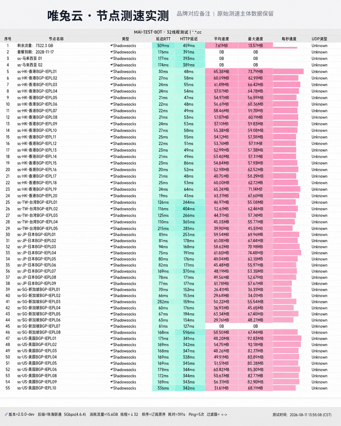 唯兔云 60+ 节点全量测速实测图 (VLESS / 智能调度)