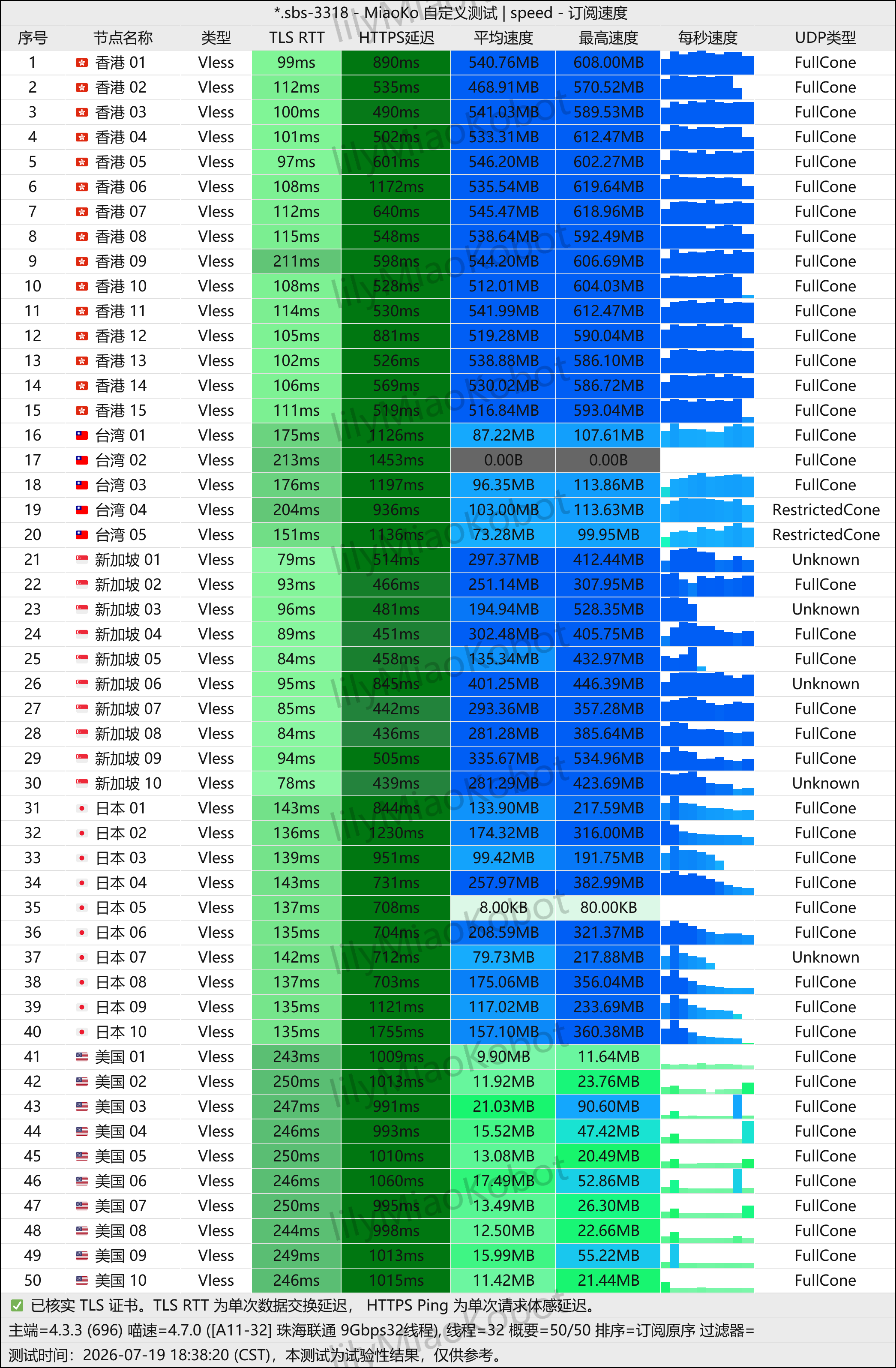 微风网络全节点 MiaoSpeed 探针实测图 (Shadowsocks / IEPL 专线)