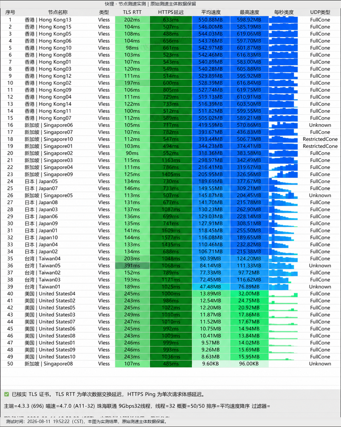 快狸全节点测速实测图 (VLESS / IEPL 专线)